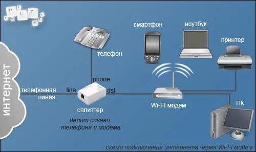 Как принтер подключить к вай фай сети. Подключение принтера по Wi-Fi. Телефонная линия принтер. Подключить принтер со встроенным модулем к Wi-Fi. Iphone подключен по кабелю к ПК.