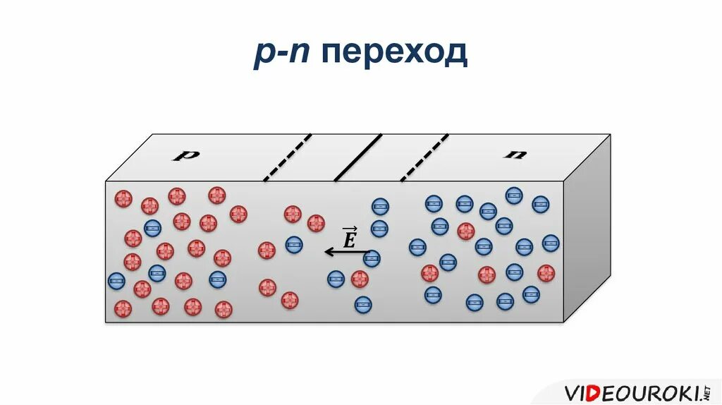 Электрический ток в полупроводниках p-n переход. Ток через PN переход. P-N-переход. Полупроводниковый p-n переход. П п n типа