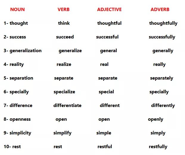 Successful adjective. Noun verb adjective adverb таблица. Verb Noun adjective таблица. Таблица adjective adverb. Noun adjective таблица.