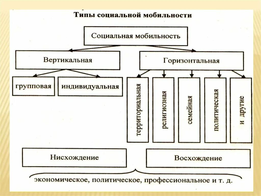 Горизонтальная мобильность. Социальная мобильность схема. Типы социальной мобильности. Виды социальной мобильности схема. Вертикальная и горизонтальная социальная мобильность.