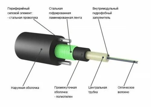 Маркировка проводов в проводе. Значок кабель с разъемом 9,5. Маркировка изоляции проводов. Структура волоконно оптического кабеля. Маркировка бронированного провода.