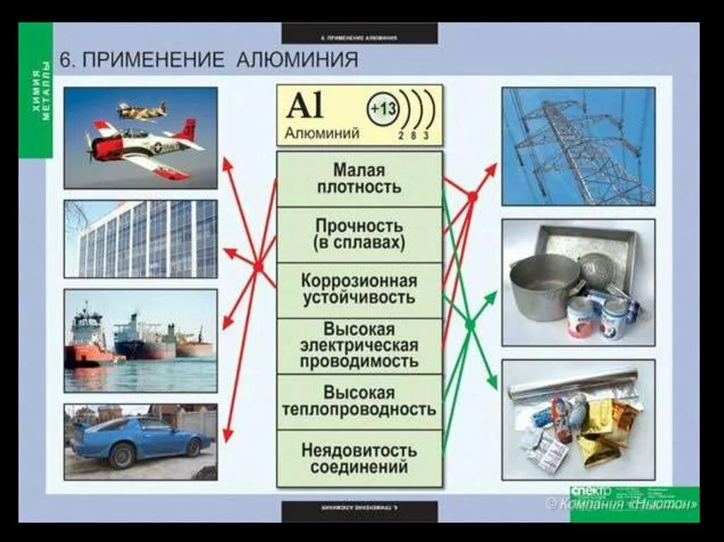 Применение алюминия. Применение алюминия схема. Области применения алюминия. Применение соединений алюминия.