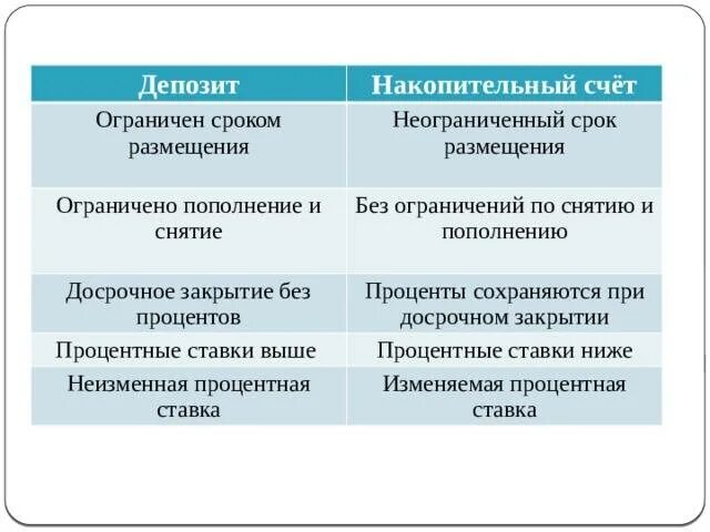 Накопительный счет это депозитный. Чем отличается накопительный счет от вклада. Отличие вклада и накопительного счета. Отличие счета от депозита. Чем отличается вклад от счета.