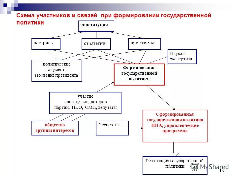 Гос язык в казахстане. Схема формирования государственной программы. Программа развития государственных языков. Программа развития государственных языков. Программа развития государственных языков.