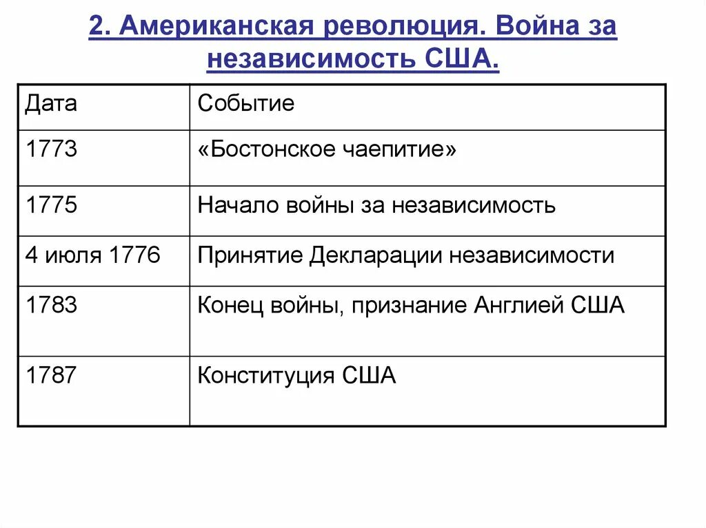 Расположи в хронологической последовательности бостонское чаепитие. Ход войны за независимость Америки 1775-1783.