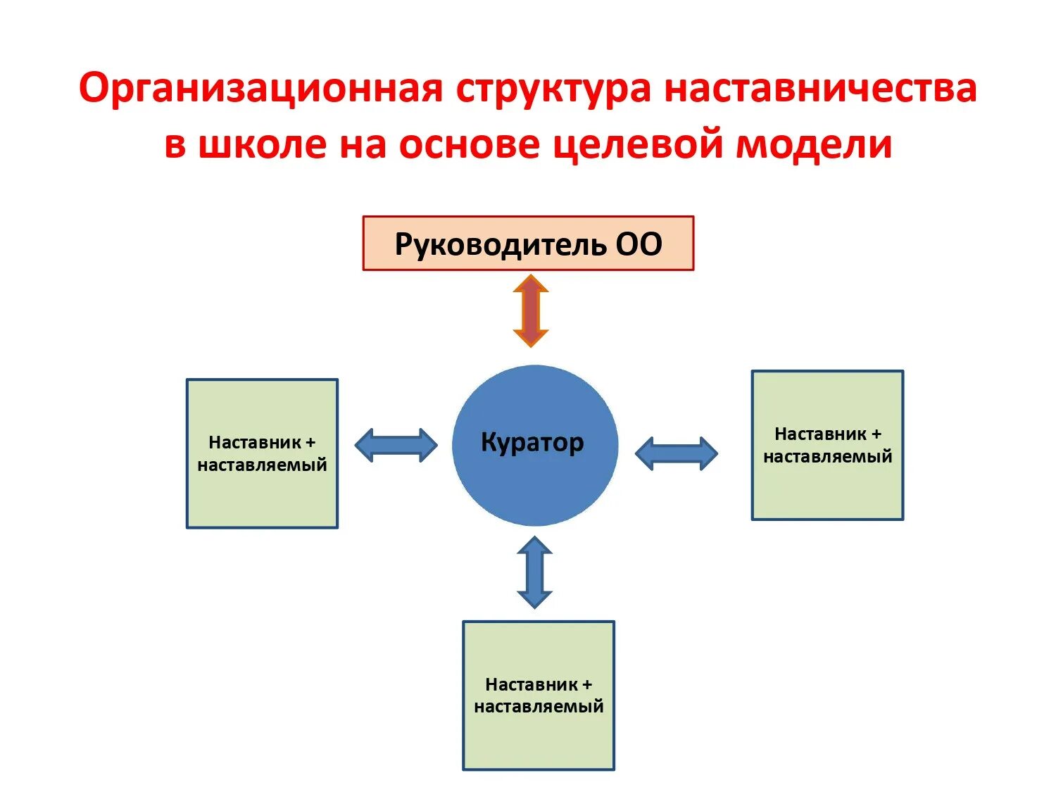 Назначенный наставник. Организационная структура наставничества. Модели наставничества. Модели наставничества в школе. Формы организации наставничества в школе.