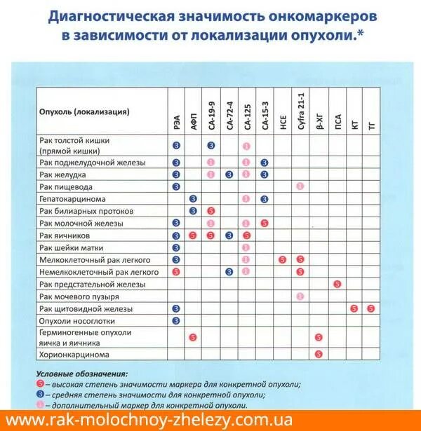 Онкомаркеры. Са-242 онкомаркер. Расшифровка онкомаркеров. Онкомаркеры яичников какие