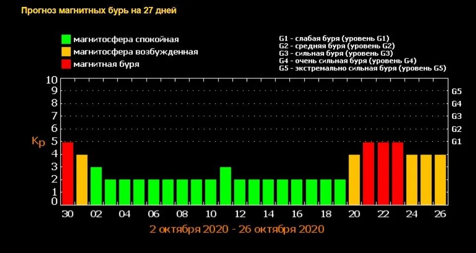 Магнитные бури в ноябре по часам. Магнитная буря уровня g1 что это. Магнитные бури в октябре 2020. Таблица магнитных бурь. График магнитных бурь.