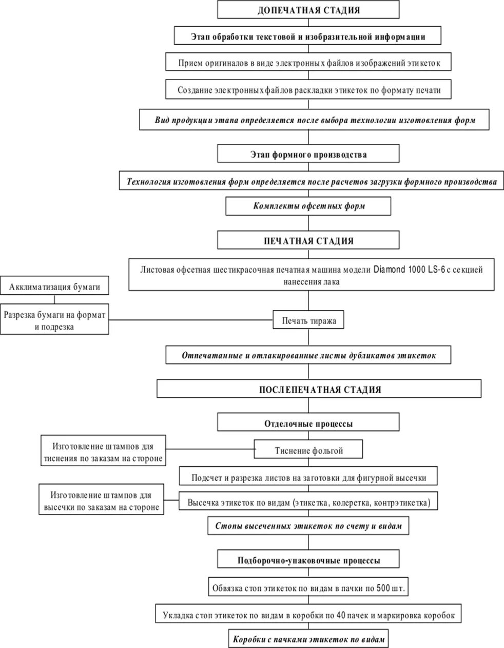 Схема технологических процессов изготовления этикеток. Принципиальная схема технологического процесса. Технологическая схема производственного процесса. Схема этапов производства.