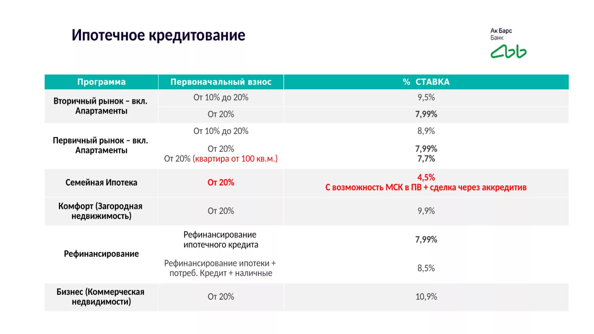 Ипотека под 0.1 процент казань. АК Барс банк процентная ставка. АК Барс банк процентные ставки. Ставка по кредиту. АК Барс банк ипотека.