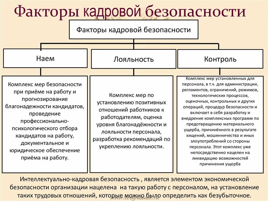 Факторы влияющие на экономическую безопасность. Факторы обеспечения кадровой безопасности. Угрозы кадровой безопасности организации. Факторы кадровой безопасности организации.. Составляющие экономической безопасности кадровая.