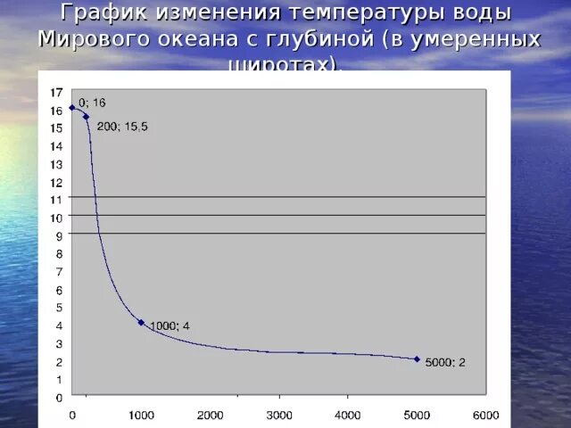 Изменение температуры с глубиной в мировом океане. График изменения температуры воды мирового океана с глубиной. Изменение температуры воды с глубиной. График изменения температуры с глубиной. Как изменяется плотность с глубиной