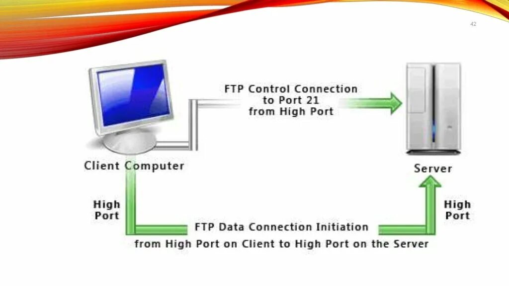 FTP клиент порт. Порты SMTP FTP. Протокол FTP пример. Фтп порт фото. Client port