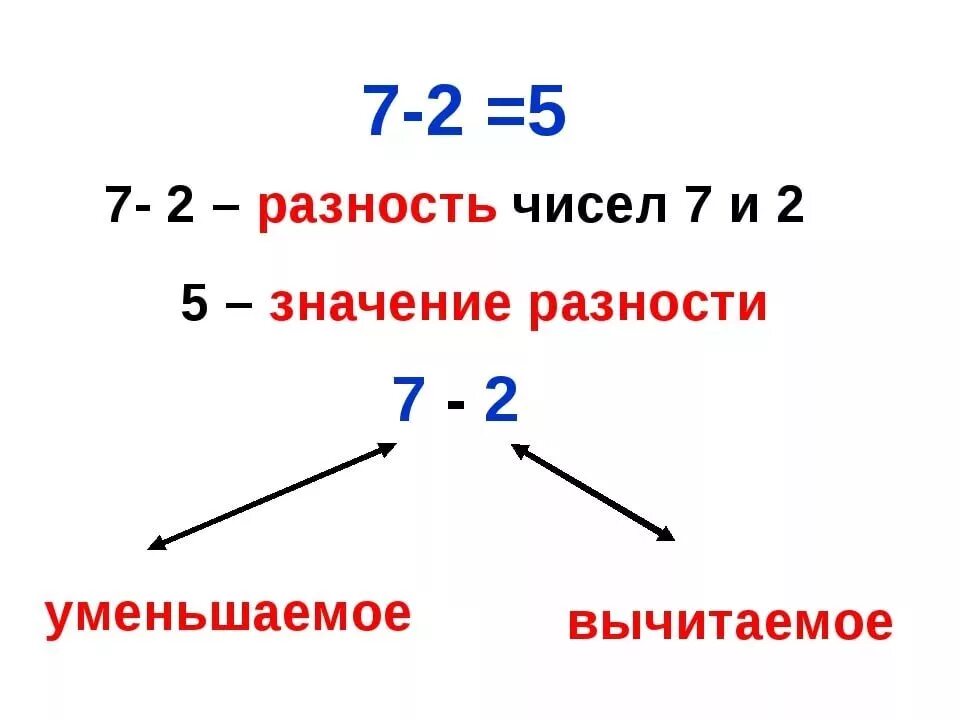 Разница сумма произведение. Разность чисел. Разность чисел это что в математике. Что такое разность чисел в математике 2 класс. Что токое р азнгость сисел.