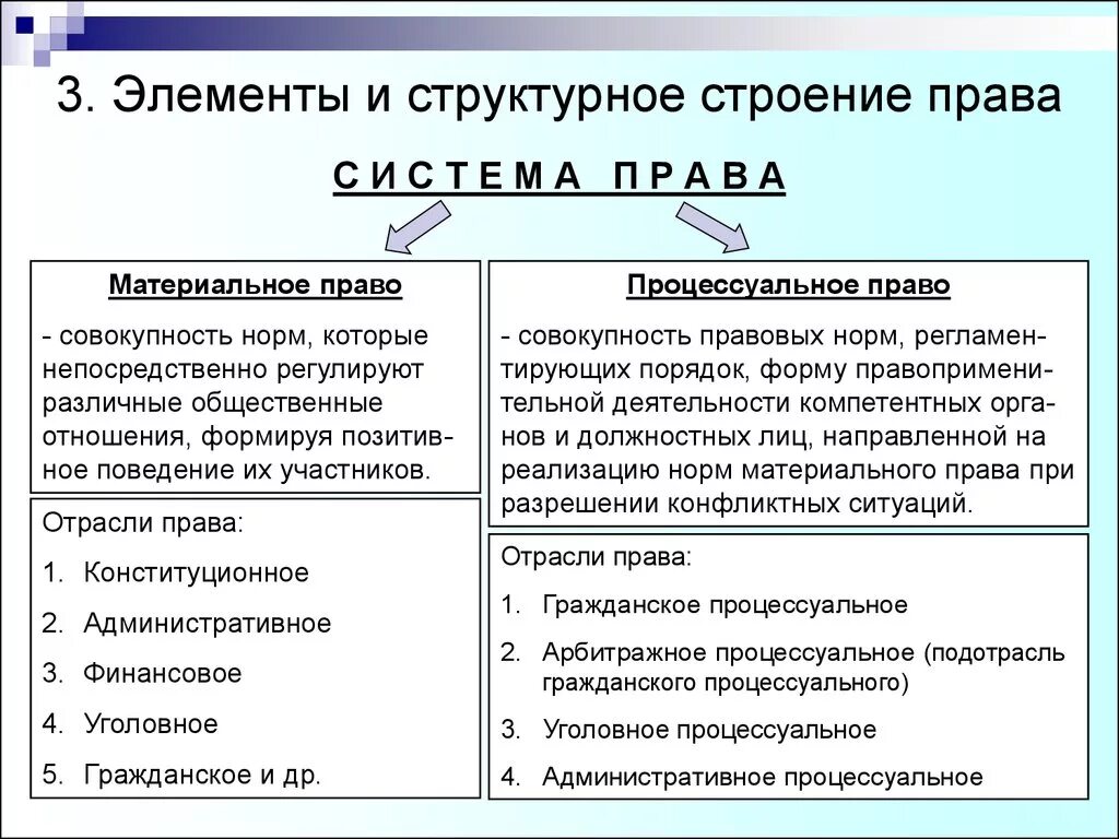 Материальное и процессуальное право. Материальное право и процессуальное право.