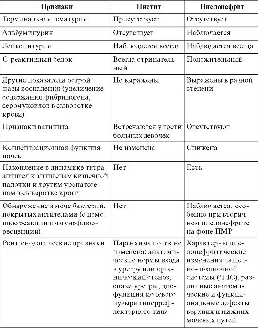 Моча при хроническом пиелонефрите. Дифференциальный диагноз хронического гломерулонефрита таблица. Диф диагностика пиелонефрита гломерулонефрита цистита. Острый пиелонефрит и острый гломерулонефрит таблица. Дифференциальный диагноз пиелонефрита у детей.