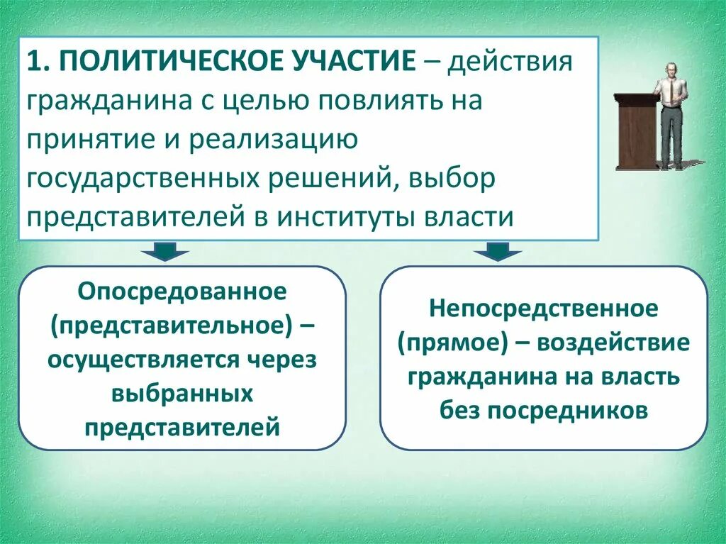 Форма политического участия граждан термин. Политическое участие. Виды политического участия. Формы политического участия. Политическое участие граждан.