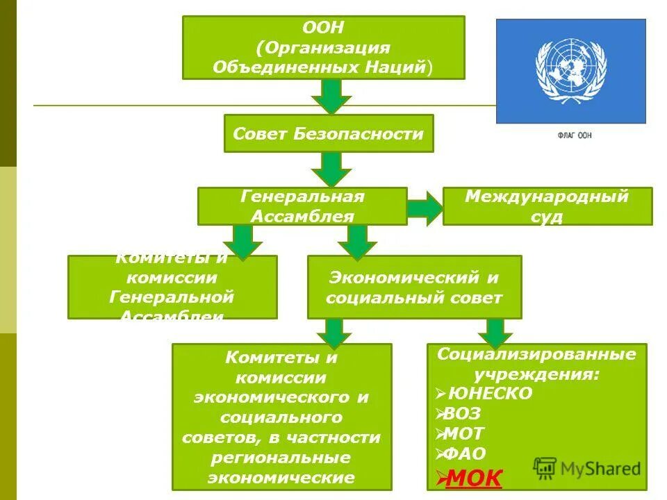 олимпийский комитет рф структура. структура юнеско кратко. организация объединенных наций по культуре науке образованию юнеско. органы юнеско. организационная структура юнеско.