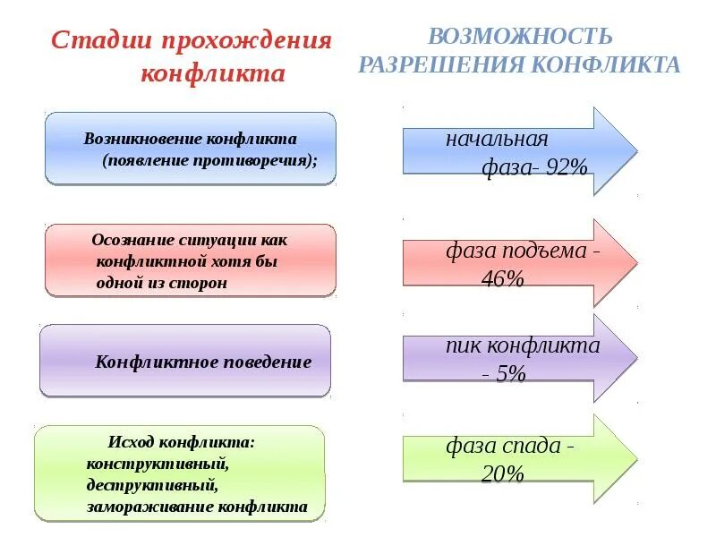 Стадии конфликта. Стадии прохождения конфликта. Какие стадии проходит развитие конфликта?. Стадии разрешения конфликта. Назови основные стадии развития конфликта 6 класс