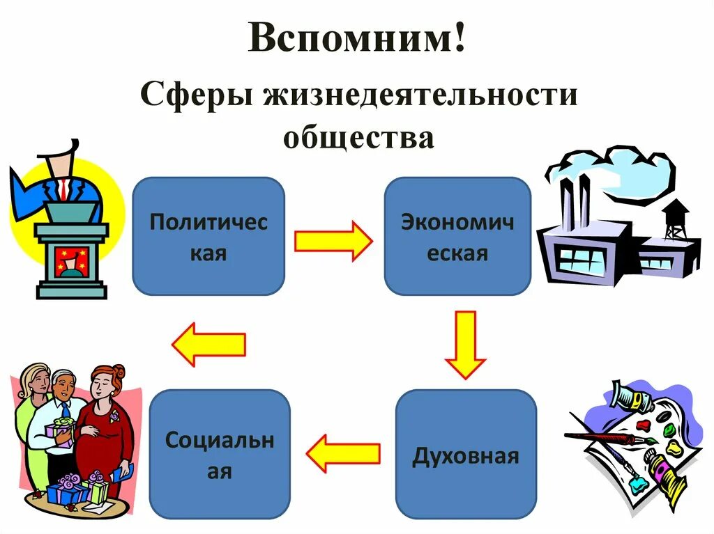 Сферы жизнедеятельности общества. Сферы жизнедеятельности Обществознание. Основные сферы жизнедеятельности человека. Роль экономики в жизни общества рисунок. Экономика в жизнедеятельности человека