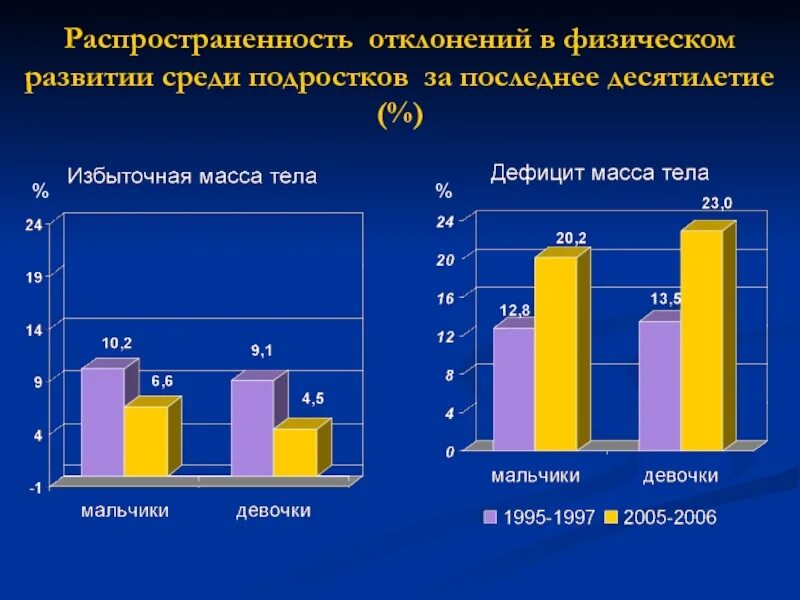 Заболевания среди подростков. Отклонения в физическом развитии. Статистика физ развития подростков. Мониторинг заболевания. Мониторинг заболеваемости картинка.