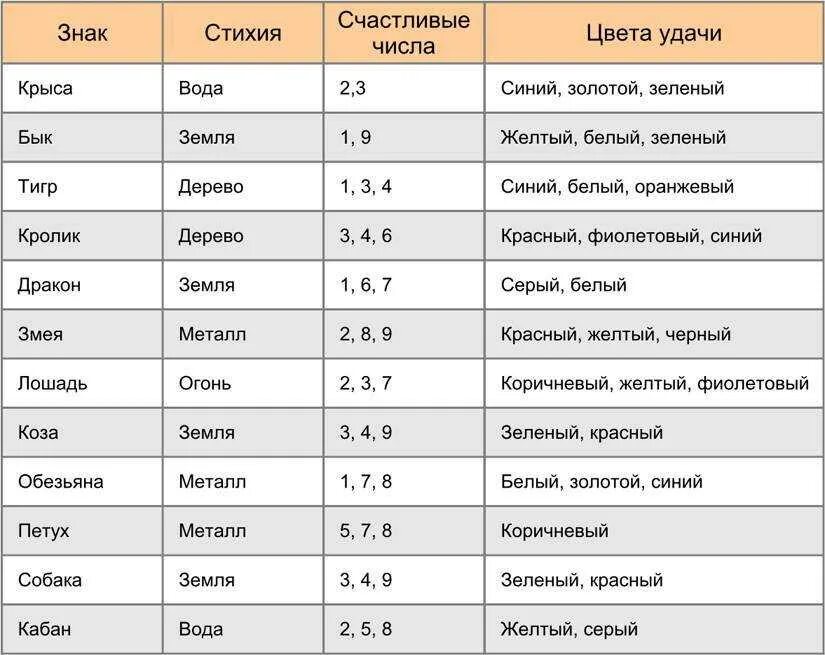 Код богатства по зодиаку. Счастливые числа по гороскопу. Счастливые цифры по знаку зодиака. Счастливые числа по знакам зодиака в лотерею. Самый счастливый число по знаку зодиака.