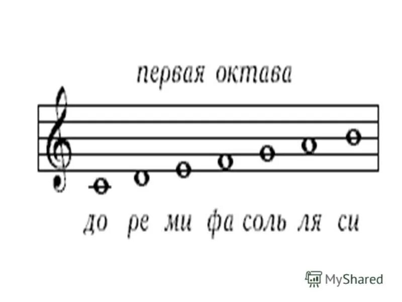 соль первой октавы. соль первой октавы. соль малой октавы. ноты малой октавы в скрипичном ключе. нота до 2 октавы на нотном стане.