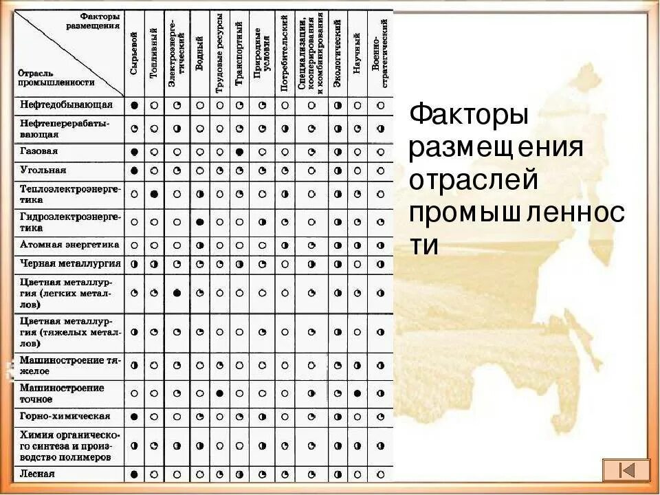 Факторы размещения для предприятий промышленности таблица. Факторы размещения отраслей промышленности таблица. Факторы размещения по отраслям. Факторы размещения таблица 10 класс география. Факторы размещения производства территория