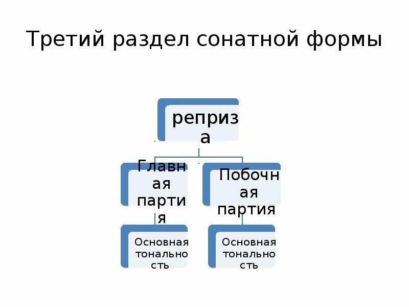 Произведение сонатной формы. Третий раздел сонатной формы. Строение сонатной формы. Раздели сонатнойформы. Строение сонатной формы схема.