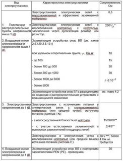 Удельное сопротивление заземляющего устройства