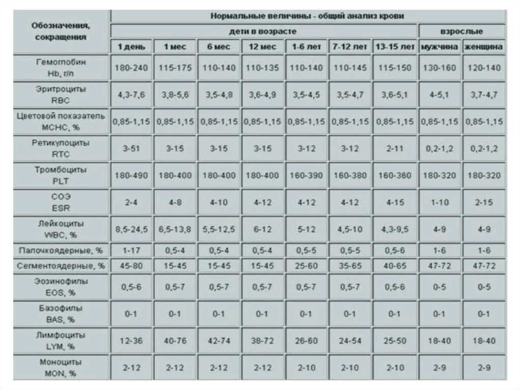 Нормы крови в 1 месяц. Норма клинического анализа крови у детей 6 лет. Расшифровка общего анализа крови норма у детей 4-5. Показатели нормы общего анализа крови у детей 1 года. Норма клинического анализа крови у детей 3.
