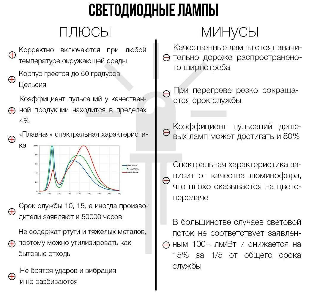 Минусы лед лампы. Преимущества и недостатки светодиодных ламп. 26 ватт светодиодная лампа в люмен. Достоинства и недостатки светодиодных ламп. Достоинства и недостатки светодиодных ламп.