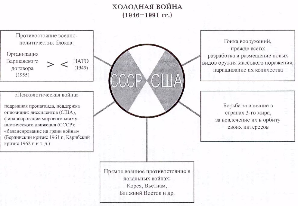 Создание системы союзов в европе