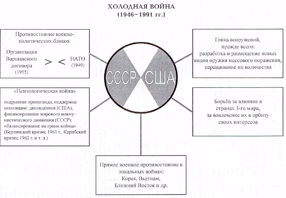 Внешняя политика СССР И начало холодной войны. Причины холодной войны схема. Внешняя политика СССР В период холодной войны таблица.