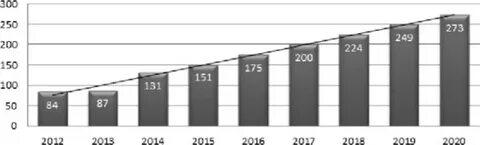 За 2012 2016 годы