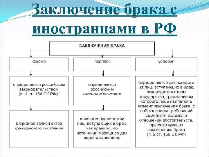 Условия заключения брака схема. Порядок заключения брака семейное право. Условия и порядок заключения брака в РФ семейное право. Порядок заключения брака таблица. Вступление в брак субъекты