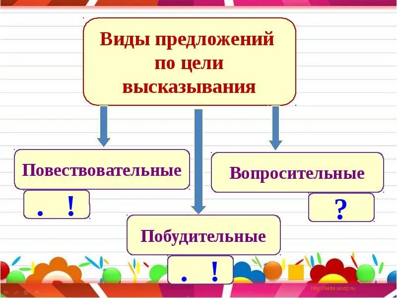 Типы предложений по цели высказывания 8 класс. Предложения по цели высказывания. виды предложений по цели высказывания. по цели высказывания. схема предложения по цели высказывания.