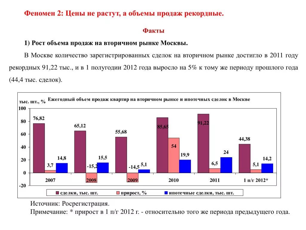 Объем продаж. Тенденция роста объема продаж. Вырос объем продаж. Анализ вторичных продаж.