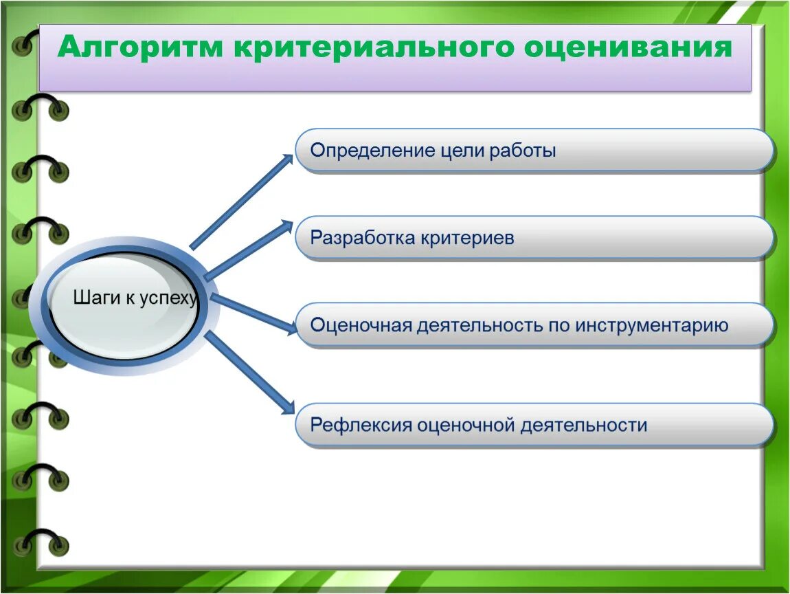 Алгоритм критериального оценивания образовательных результатов. Критериальное оценивание на уроках. Критерии формирующего оценивания. Цель формирующего оценивания на уроке.