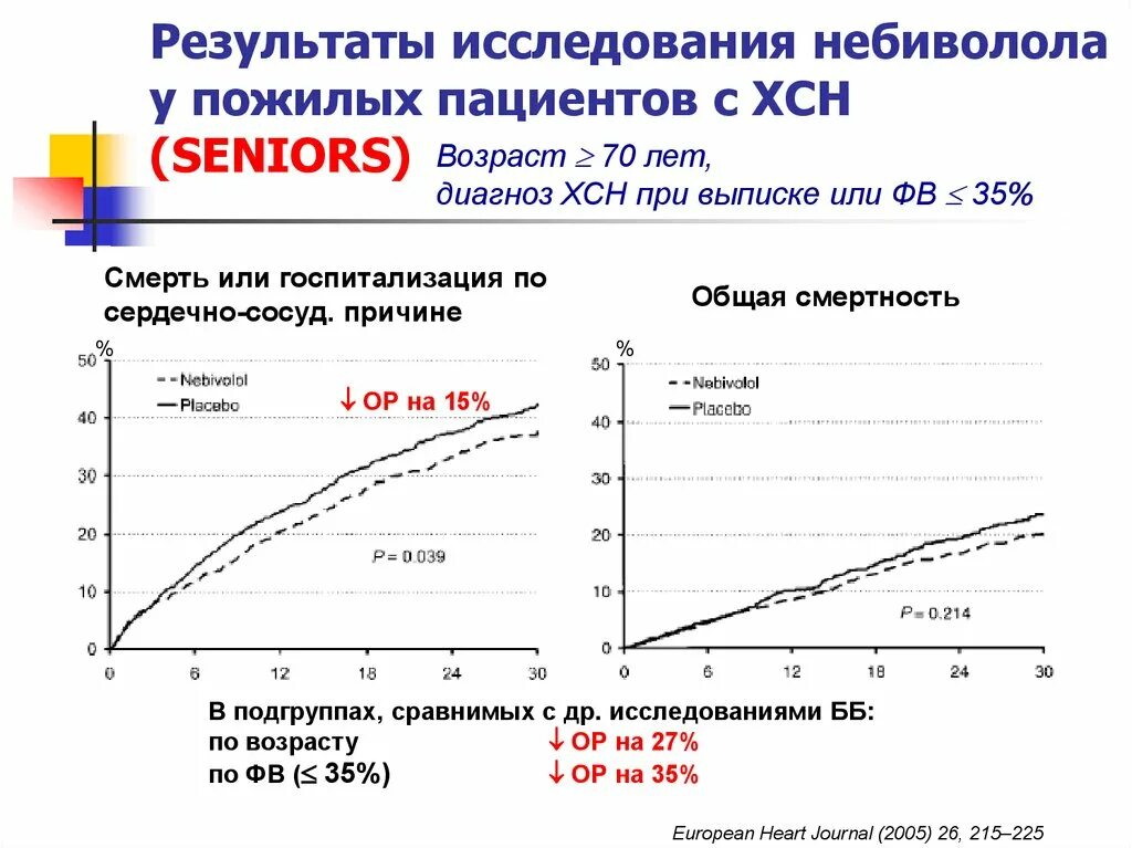 ХСН Результаты исследований. 5-Летняя выживаемость при ХСН:. Смертность ХСН. Выживаемость пациентов с ХСН. Сердечная недостаточность обследование