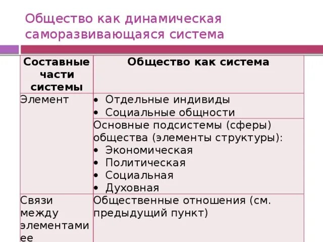 Составные части общества. Общество как динамическая саморазвивающаяся система. Элементы общества как системы. Составные элементы общества