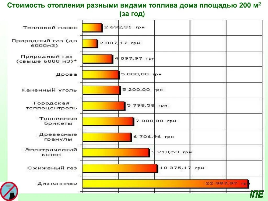 Сравнение стоимости отопления дома по видам топлива. Таблица отопления разными видами топлива. Затраты на отопление разными видами топлива. Отопление дома разными видами топлива.