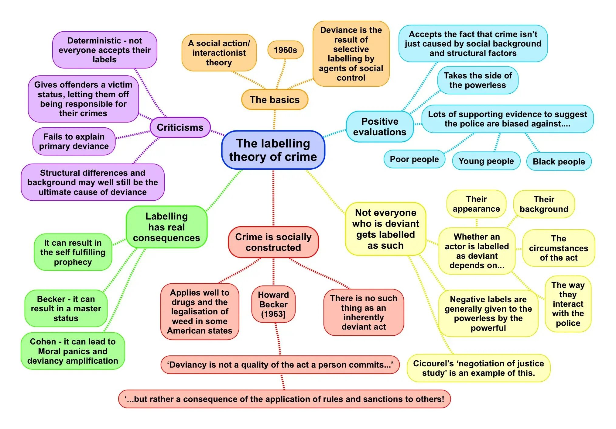 Crimes in society. Types of Crimes. Types of Criminals. Different Types of Crime. Social Action Theory.