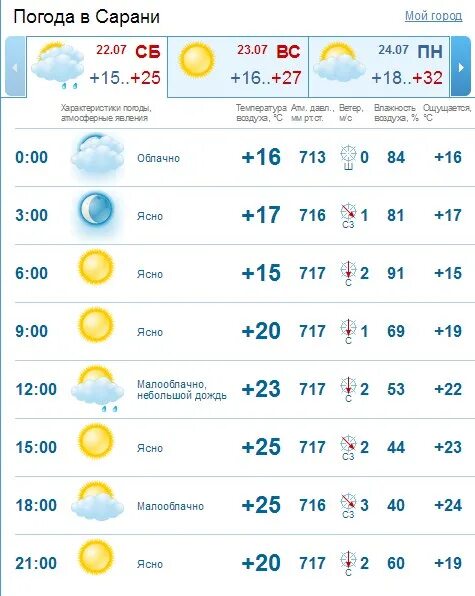 Погода в устюге на 10 дней гисметео. Погода в Сыктывкаре. Погода в Тирасполе. Сыктывкар климат. Погода в Сыктывкаре на неделю.