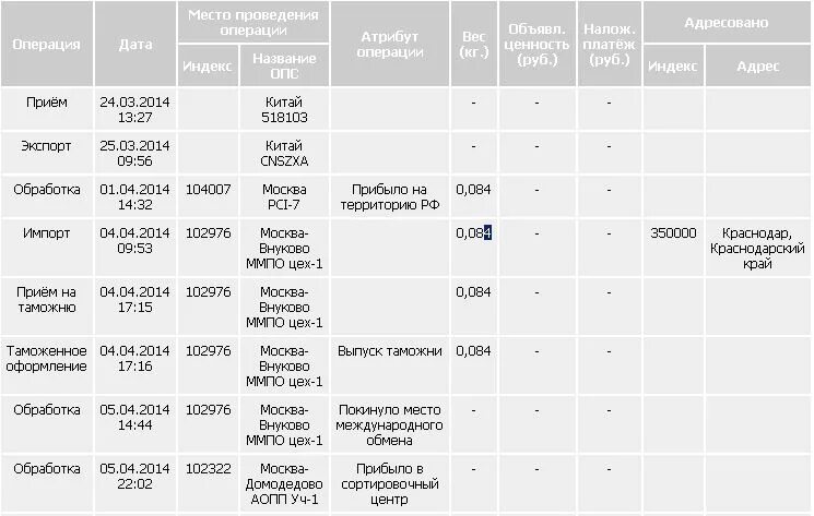 сроки доставки посылок. где мы сколько идет. сколько идет посылка почтой. сроки доставки почта россии. сроки доставки посылки почтой россии.