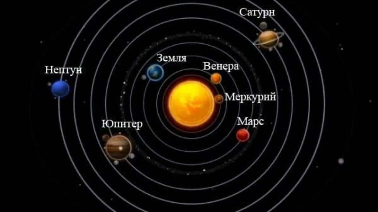 Расположения планет относительно солнца называются. Расположение планет. расположение планет солнечной системы. расположение планет от солнца. расположение планет солнечной системы по порядку от солнца.