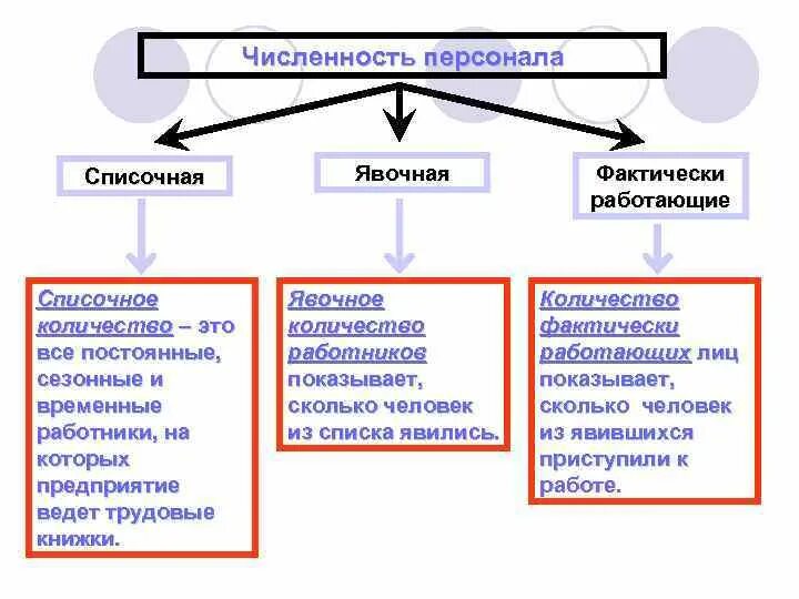 Численность фактически работающих