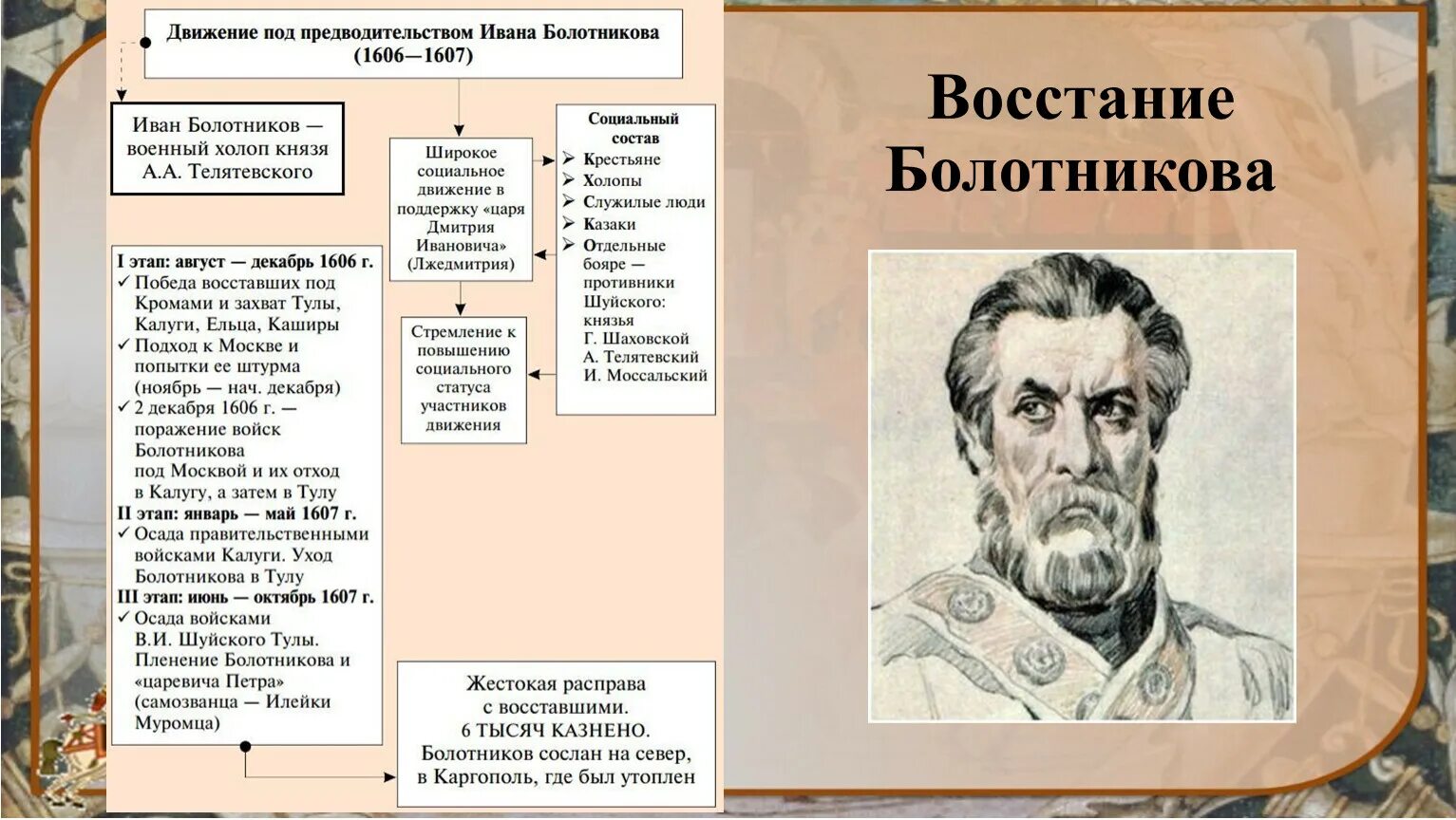 1606-1607 Восстание Ивана Болотникова. Движение под предводительством Ивана Болотникова 1606 1607.