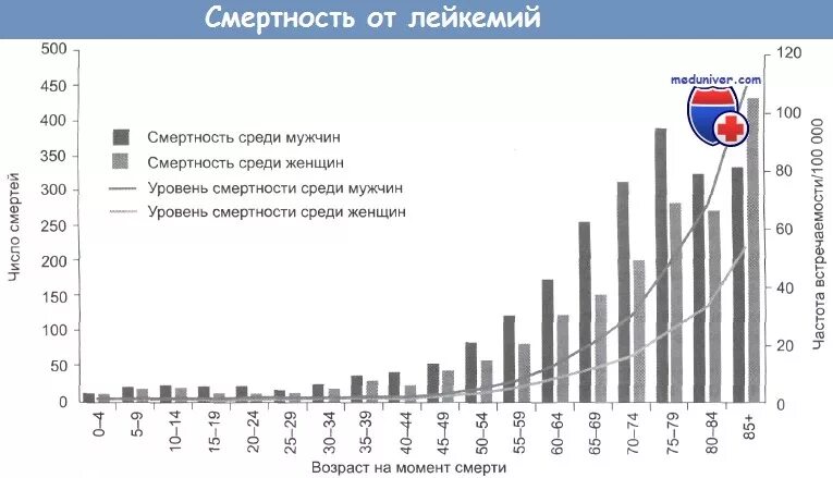 Острый лимфобластный лейкоз у детей выживаемость. Лейкоз смертность. Статистика онкологических заболеваний у детей. Смертность от лейкоза статистика. Лейкоз смертность.