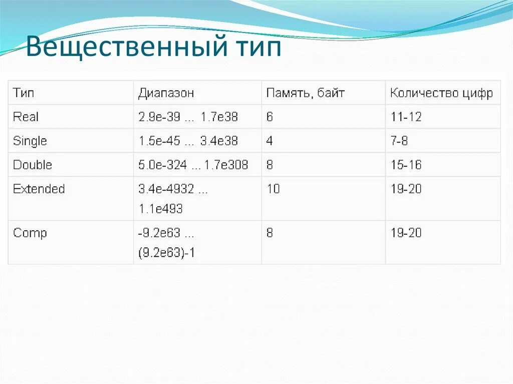 Вещественный тип c. Вещественный Тип данных. Вещественный Тип в Паскале. Вещественный Тип элементов. Вещественный Тип числа.